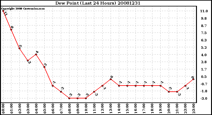 Milwaukee Weather Dew Point (Last 24 Hours)