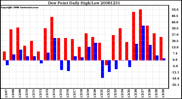 Milwaukee Weather Dew Point Daily High/Low