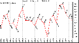 Milwaukee Weather Dew Point Daily High