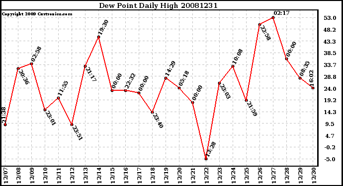 Milwaukee Weather Dew Point Daily High