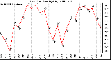 Milwaukee Weather Dew Point Monthly High