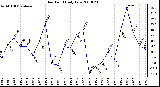 Milwaukee Weather Dew Point Daily Low