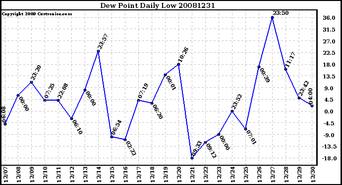 Milwaukee Weather Dew Point Daily Low