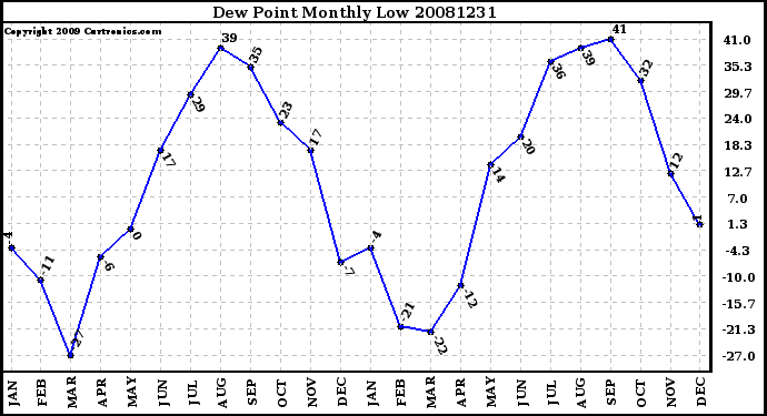 Milwaukee Weather Dew Point Monthly Low