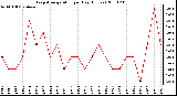 Milwaukee Weather Evapotranspiration per Day (Inches)