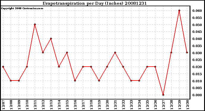 Milwaukee Weather Evapotranspiration per Day (Inches)