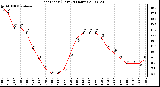 Milwaukee Weather Heat Index (Last 24 Hours)