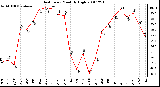 Milwaukee Weather Heat Index Monthly High