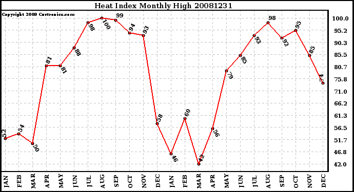 Milwaukee Weather Heat Index Monthly High