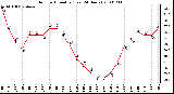 Milwaukee Weather Outdoor Humidity (Last 24 Hours)