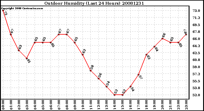 Milwaukee Weather Outdoor Humidity (Last 24 Hours)