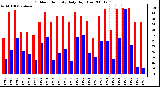 Milwaukee Weather Outdoor Humidity Daily High/Low