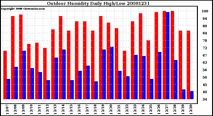 Milwaukee Weather Outdoor Humidity Daily High/Low