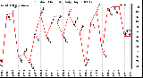 Milwaukee Weather Outdoor Humidity Daily High