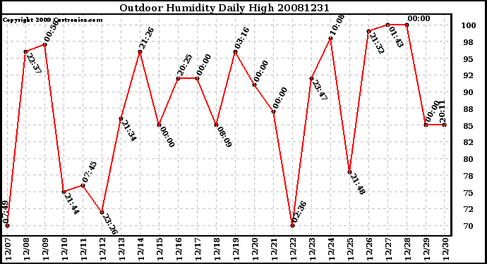 Milwaukee Weather Outdoor Humidity Daily High