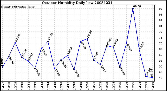 Milwaukee Weather Outdoor Humidity Daily Low