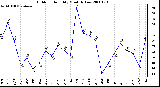 Milwaukee Weather Outdoor Humidity Monthly Low