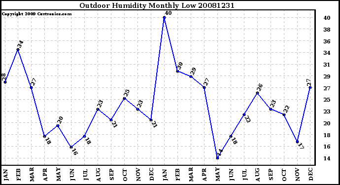 Milwaukee Weather Outdoor Humidity Monthly Low