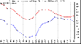 Milwaukee Weather Outdoor Temperature (vs) Wind Chill (Last 24 Hours)