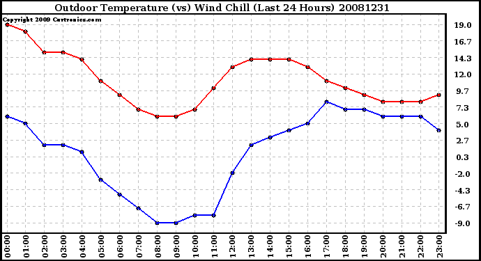 Milwaukee Weather Outdoor Temperature (vs) Wind Chill (Last 24 Hours)