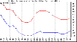 Milwaukee Weather Outdoor Temperature (vs) Dew Point (Last 24 Hours)