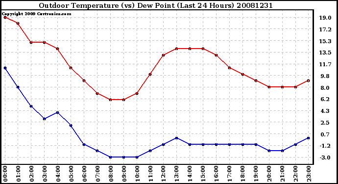 Milwaukee Weather Outdoor Temperature (vs) Dew Point (Last 24 Hours)