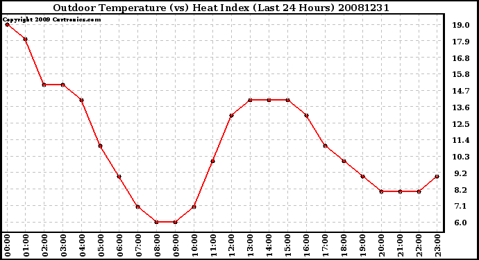 Milwaukee Weather Outdoor Temperature (vs) Heat Index (Last 24 Hours)