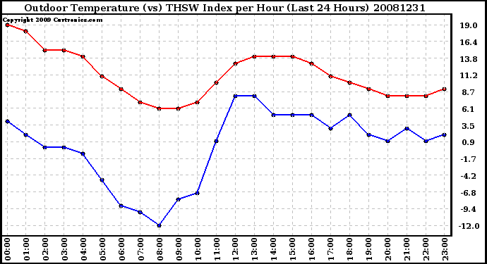 Milwaukee Weather Outdoor Temperature (vs) THSW Index per Hour (Last 24 Hours)