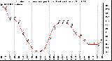 Milwaukee Weather Outdoor Temperature per Hour (Last 24 Hours)