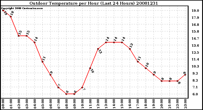 Milwaukee Weather Outdoor Temperature per Hour (Last 24 Hours)