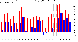 Milwaukee Weather Outdoor Temperature Daily High/Low