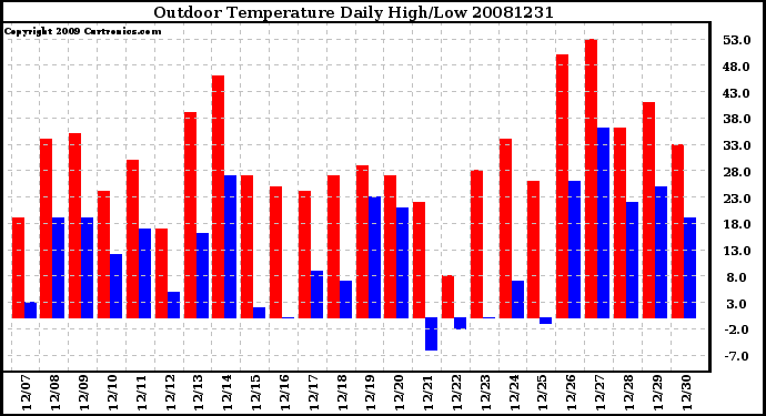 Milwaukee Weather Outdoor Temperature Daily High/Low