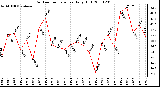 Milwaukee Weather Outdoor Temperature Daily High