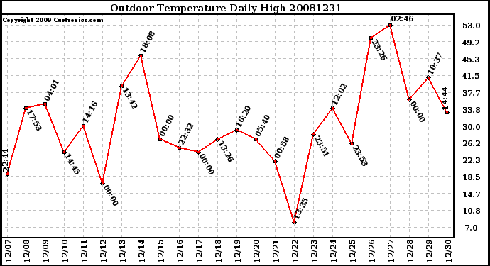 Milwaukee Weather Outdoor Temperature Daily High