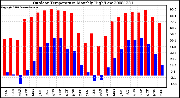 Milwaukee Weather Outdoor Temperature Monthly High/Low