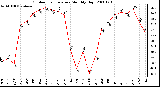 Milwaukee Weather Outdoor Temperature Monthly High