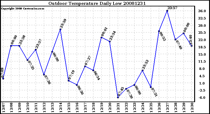 Milwaukee Weather Outdoor Temperature Daily Low