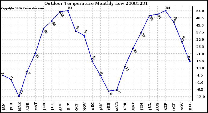 Milwaukee Weather Outdoor Temperature Monthly Low