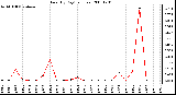 Milwaukee Weather Rain (By Day) (inches)