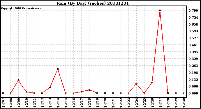 Milwaukee Weather Rain (By Day) (inches)