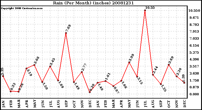 Milwaukee Weather Rain (Per Month) (inches)