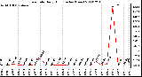 Milwaukee Weather Rain Rate Daily High (Inches/Hour)