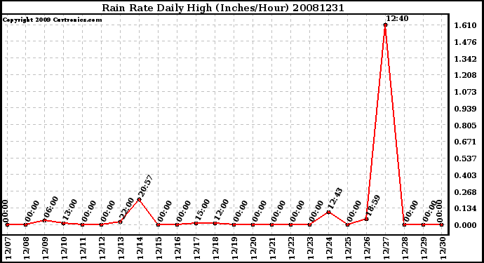 Milwaukee Weather Rain Rate Daily High (Inches/Hour)