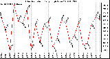 Milwaukee Weather Solar Radiation Daily High W/m2