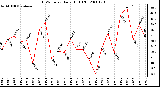 Milwaukee Weather THSW Index Daily High (F)