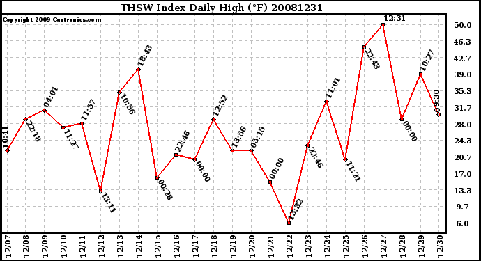 Milwaukee Weather THSW Index Daily High (F)