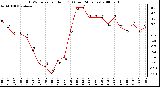 Milwaukee Weather THSW Index per Hour (F) (Last 24 Hours)