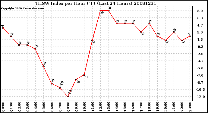 Milwaukee Weather THSW Index per Hour (F) (Last 24 Hours)