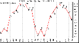 Milwaukee Weather THSW Index Monthly High (F)