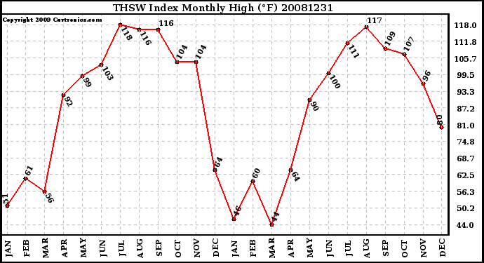 Milwaukee Weather THSW Index Monthly High (F)